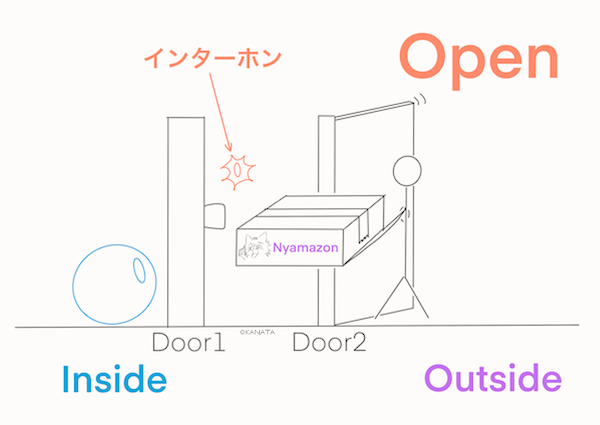 外扉を開いた図